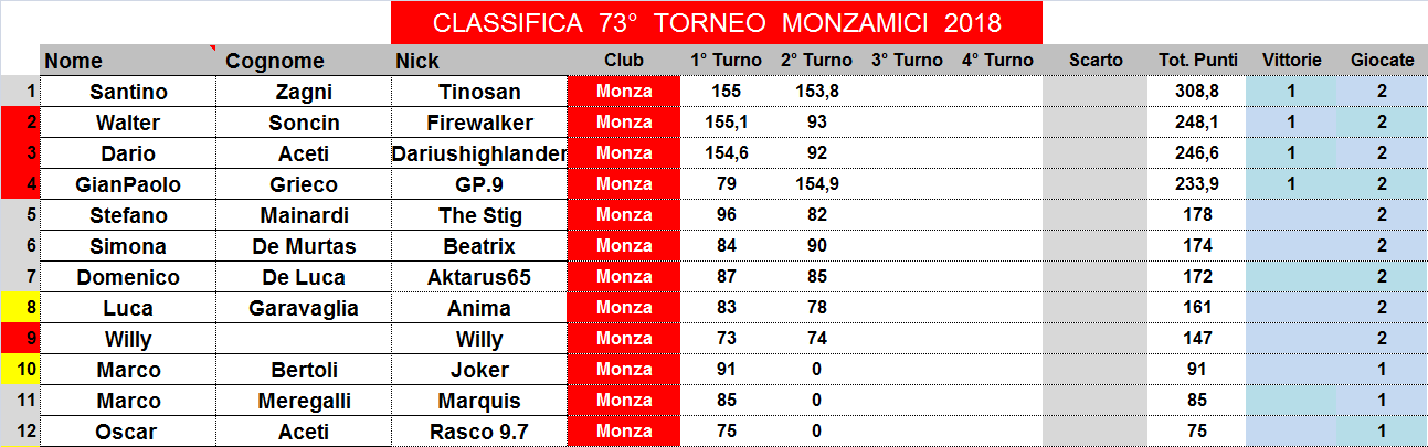 Nome:   classifica.png
Visite:  252
Grandezza:  39.9 KB