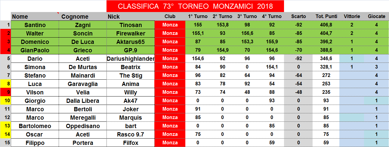 Nome:   classifica.png
Visite:  222
Grandezza:  52.0 KB