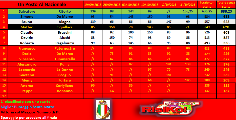 Clicca sull'immagine per ingrandirla. 

Nome:   Classifica dp la 6° giornata.png 
Visite: 274 
Dimensione: 97.9 KB 
ID: 138720