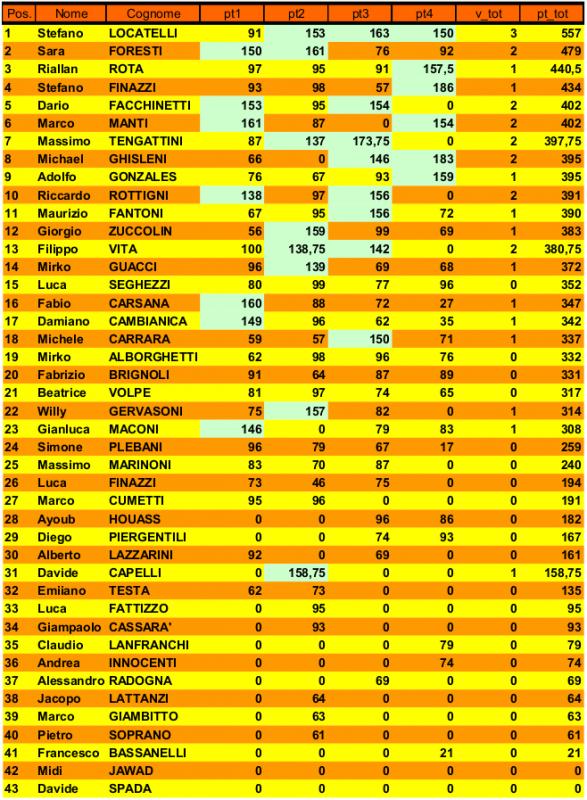 Nome:   classifica 4 turno 50esimo torneo.jpg
Visite:  213
Grandezza:  120.5 KB