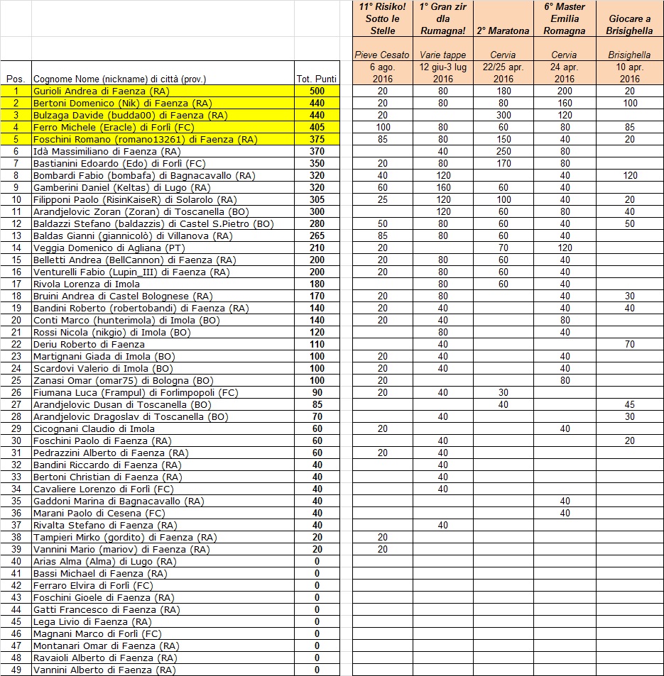 Nome:   classifica dopo 5 tornei.jpg
Visite:  596
Grandezza:  422.7 KB