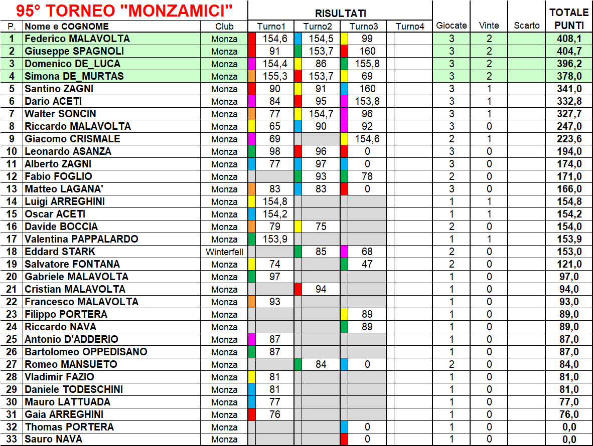 Nome:   classifica.png
Visite:  83
Grandezza:  109.4 KB