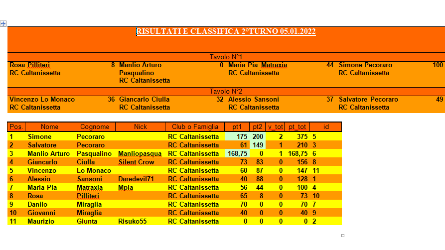 Nome:   Risultati e classifica 2 turno.png
Visite:  261
Grandezza:  41.3 KB