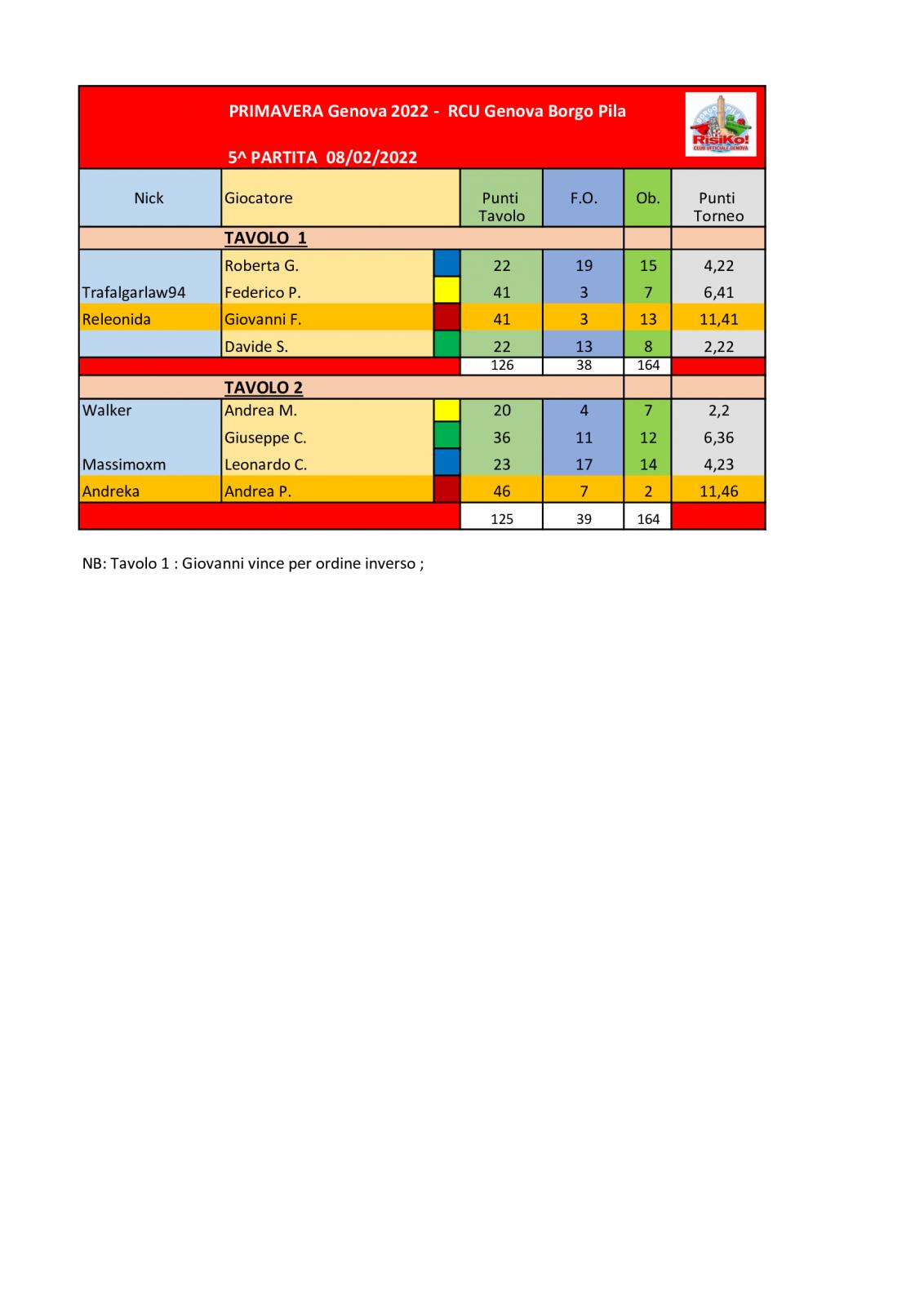 Nome:   Tavoli-5^-partita (1).jpg
Visite:  410
Grandezza:  97.4 KB