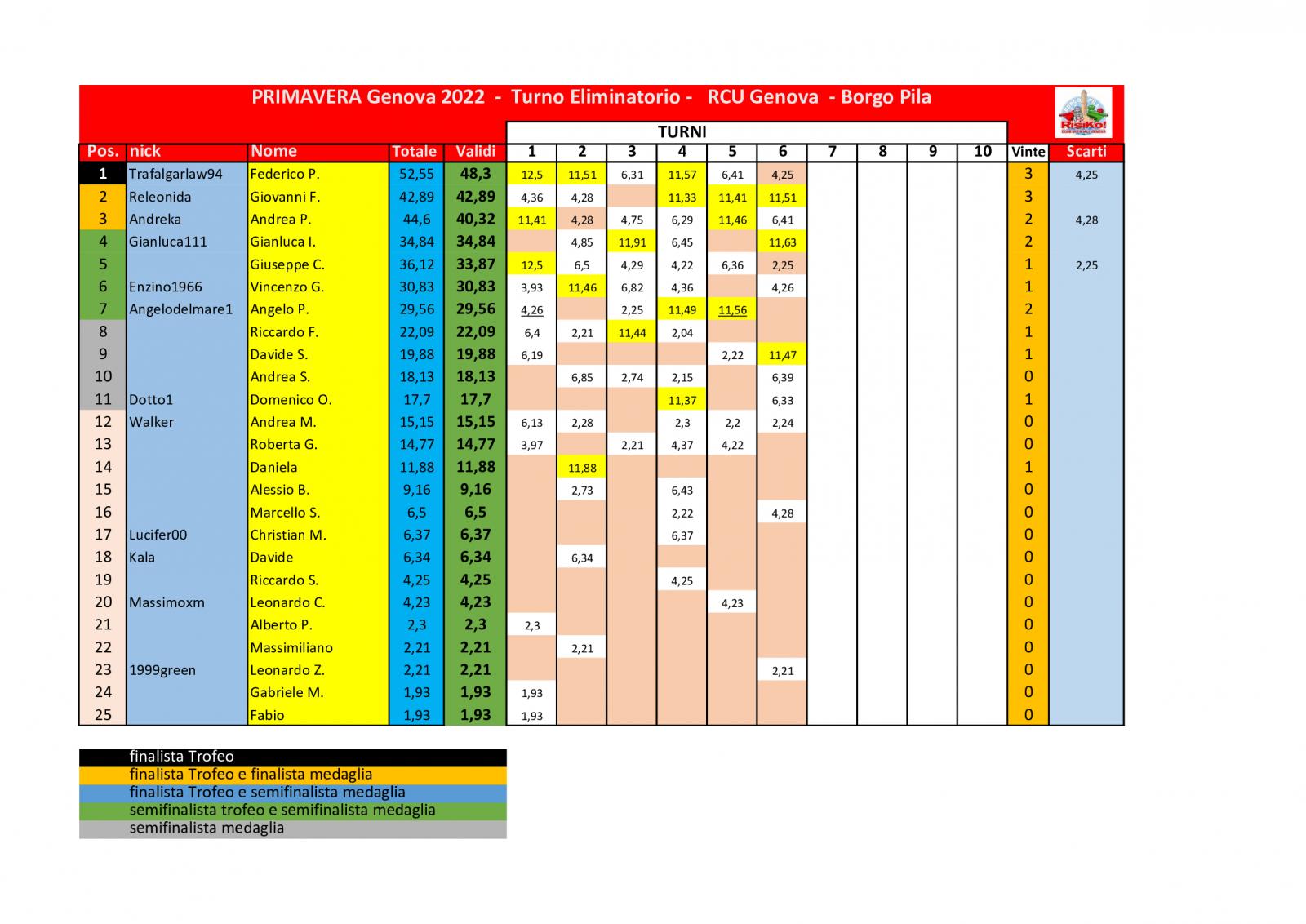 Nome:   classifica al 6° turno.jpg
Visite:  398
Grandezza:  182.1 KB