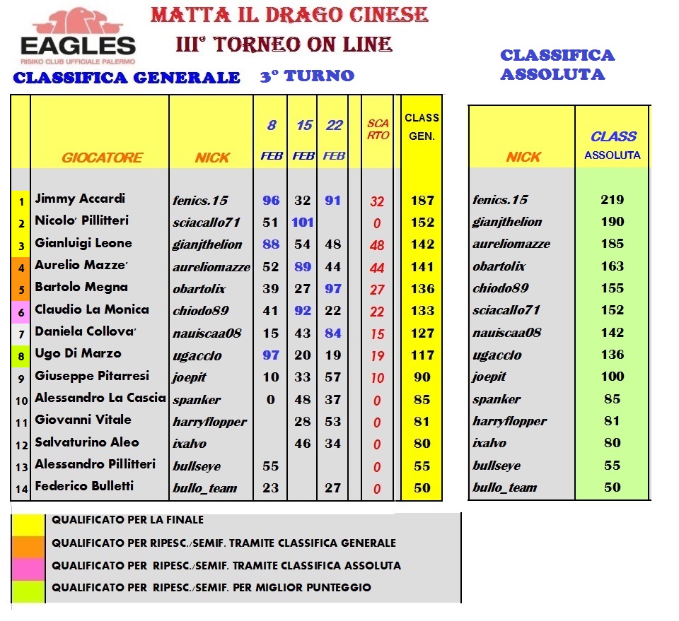 Nome:   CLASSIFICA 22 02 21.jpg
Visite:  225
Grandezza:  258.9 KB