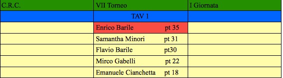 Nome:   prima giornata settimo j.jpg
Visite:  156
Grandezza:  28.6 KB