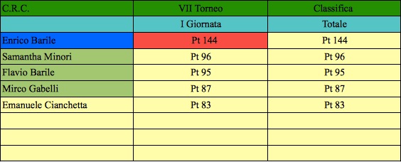 Nome:   prima classifica settimo.jpg
Visite:  161
Grandezza:  40.6 KB