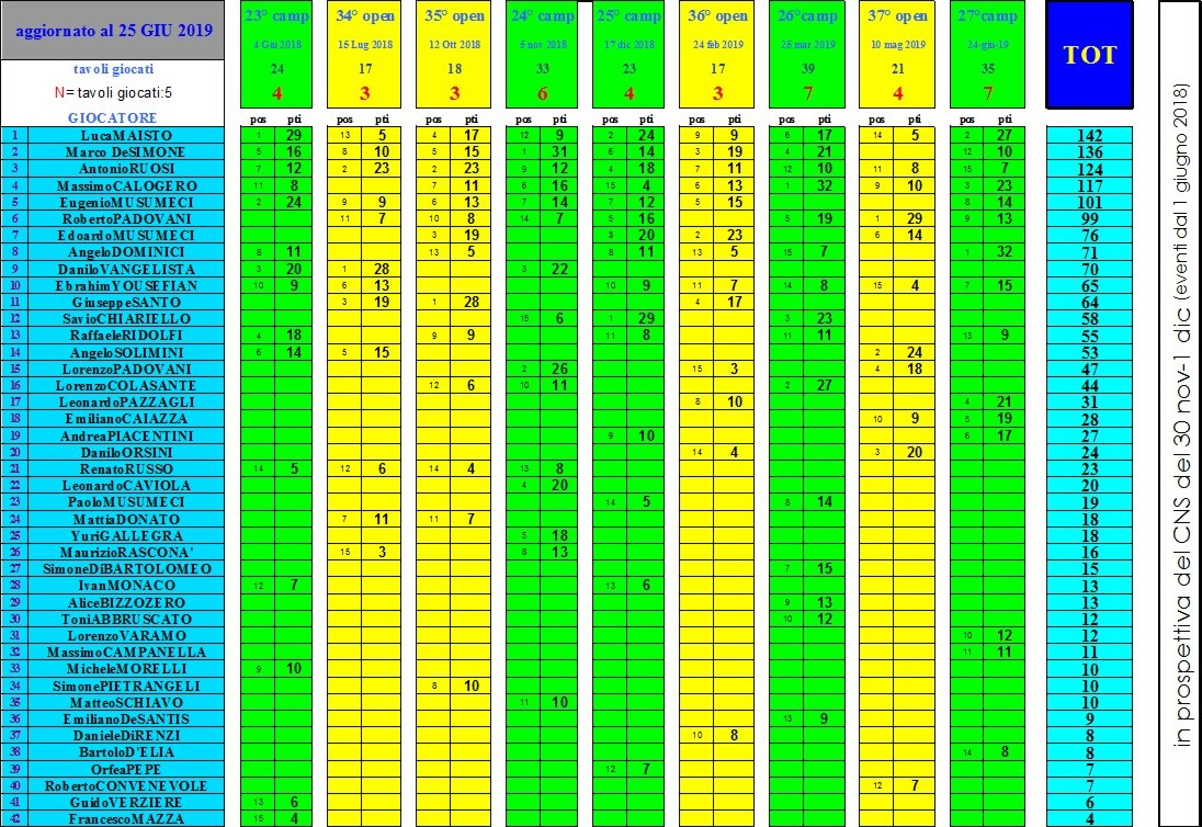 Nome:   ranking in prospettiva al CNS.JPG
Visite:  545
Grandezza:  353.2 KB