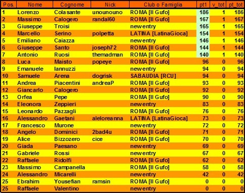 Nome:   classifica 1° turno.jpg
Visite:  517
Grandezza:  98.8 KB