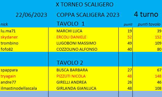 Nome:   COPPA SCALIGERA 2023 4 TURNO.png
Visite:  101
Grandezza:  19.0 KB