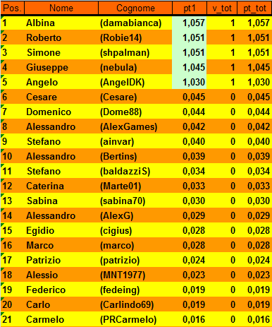 Nome:   20150922cla.png
Visite:  276
Grandezza:  21.0 KB