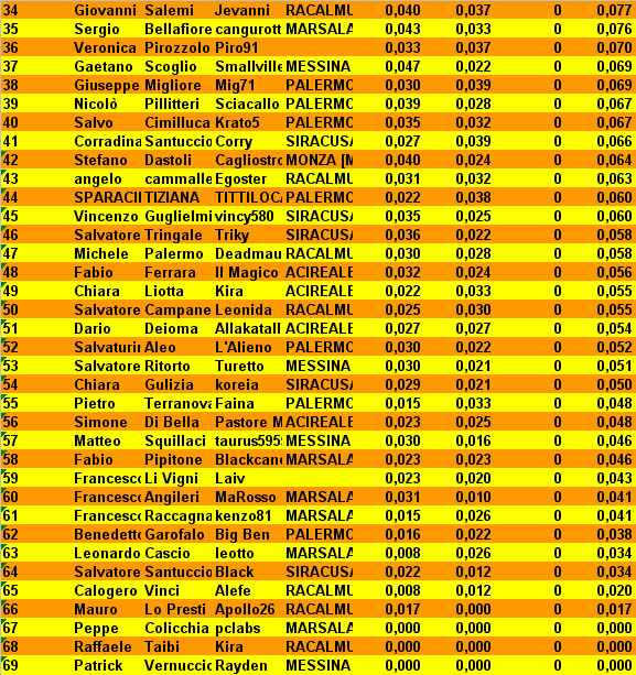 Nome:   classifica2b.jpg
Visite:  382
Grandezza:  240.4 KB