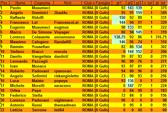 Nome:   XX Campionato di RisiKo classifica alla 3° giornata.PNG
Visite:  295
Grandezza:  40.2 KB