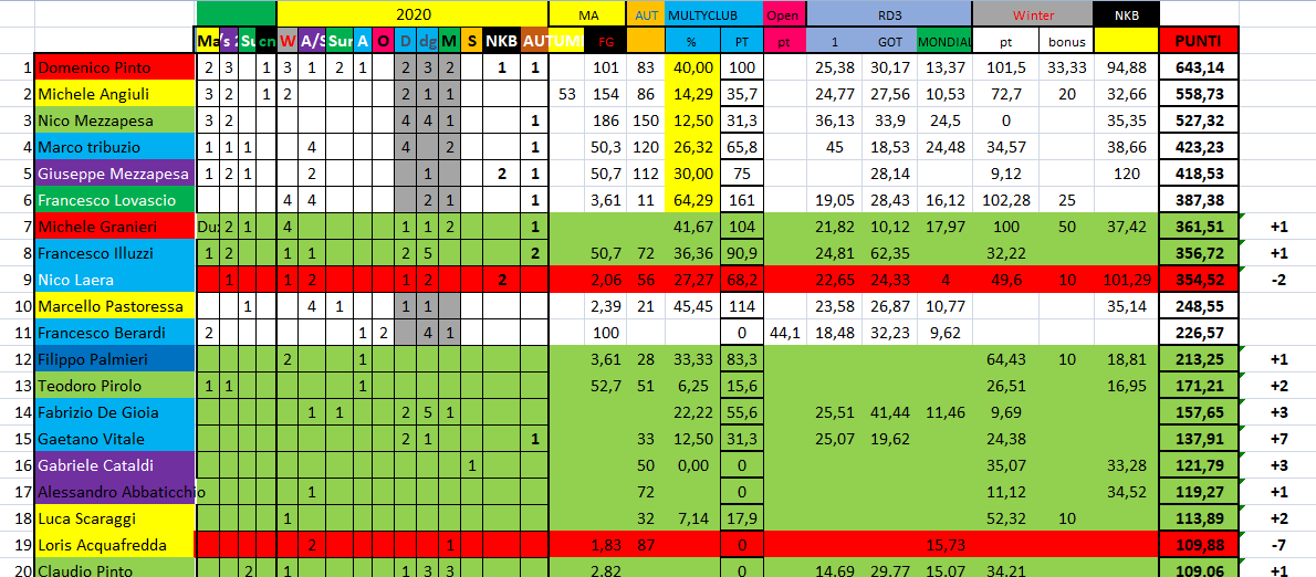 Nome:   #PANZERrANKING2020_52_01112020.png
Visite:  81
Grandezza:  76.5 KB