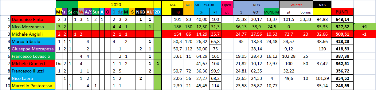 Nome:   #PANZERrANKING2020_53_19112020 .png
Visite:  85
Grandezza:  43.9 KB