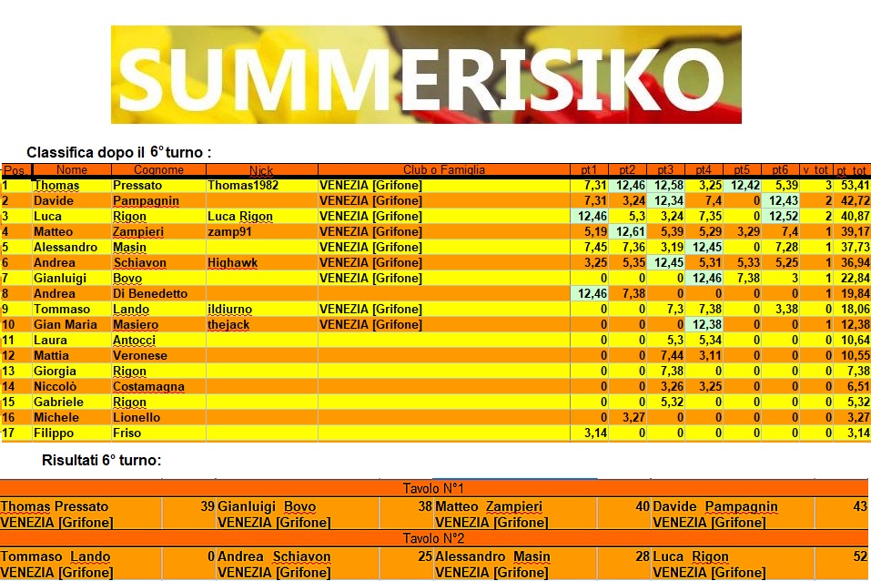 Nome:   classificasummer2019.jpg
Visite:  128
Grandezza:  276.4 KB