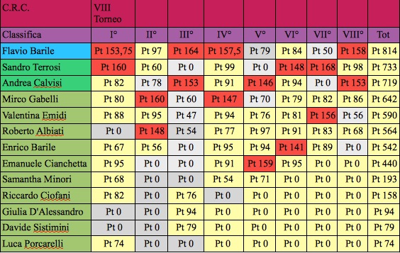 Nome:   ottavo classifica j .jpg
Visite:  144
Grandezza:  118.8 KB