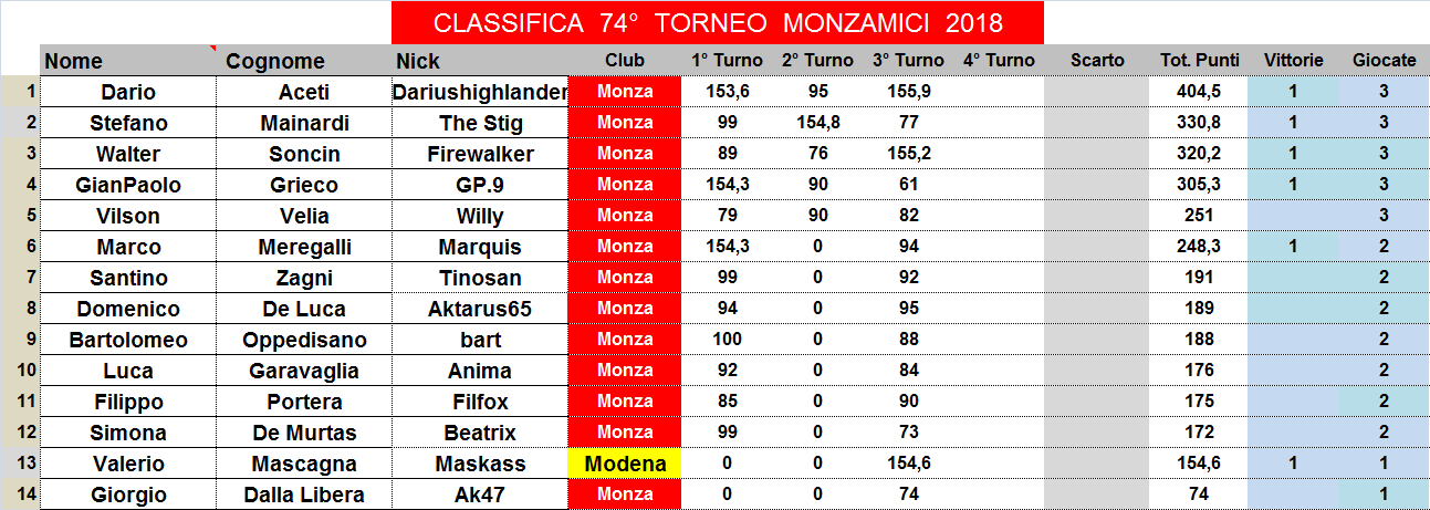 Nome:   classifica.png
Visite:  179
Grandezza:  48.4 KB