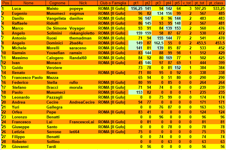 Nome:   XXIII Campionato Classifica al 5° Turno.PNG
Visite:  392
Grandezza:  60.5 KB