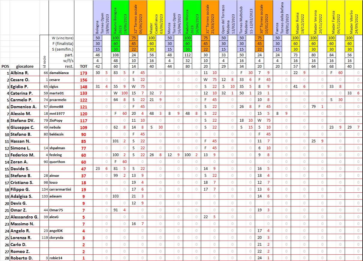 Nome:   ranking 2023-09.png
Visite:  134
Grandezza:  97.1 KB