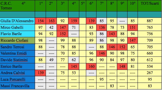 Nome:   classifica decima j.jpg
Visite:  104
Grandezza:  87.0 KB