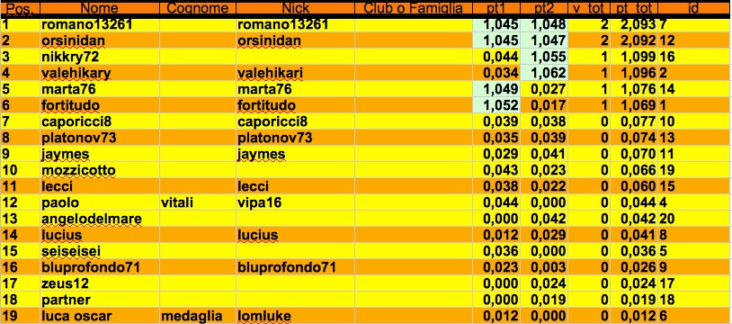 Nome:   classifica master RD j.jpg
Visite:  143
Grandezza:  156.1 KB