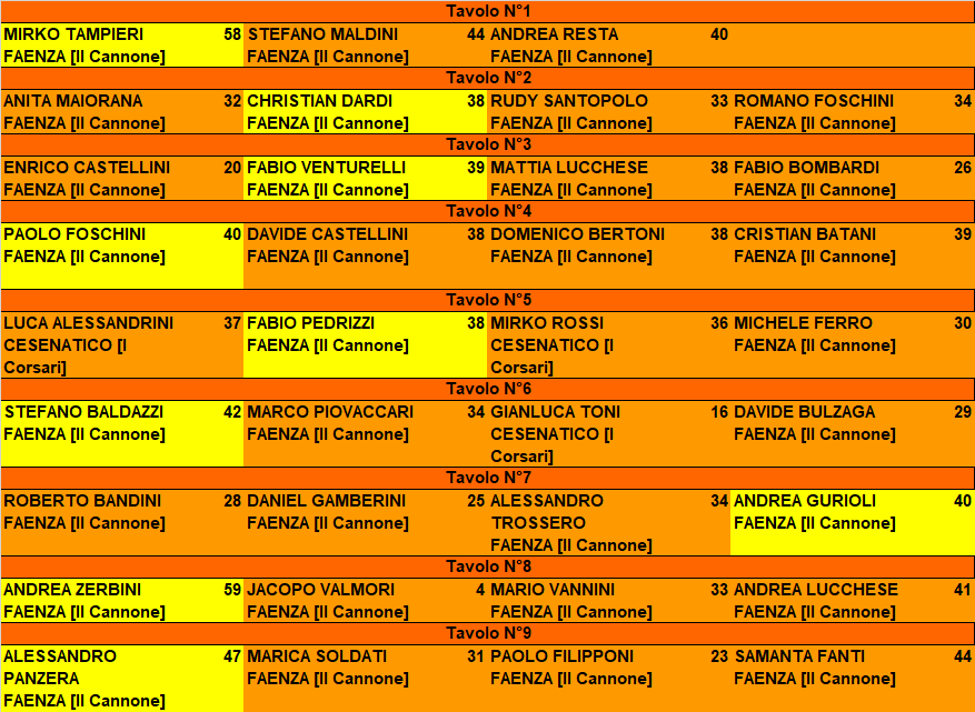 Nome:   RISULTATI V TURNO CAMPIONATO ROMAGNOLO 2024.png
Visite:  26
Grandezza:  56.9 KB