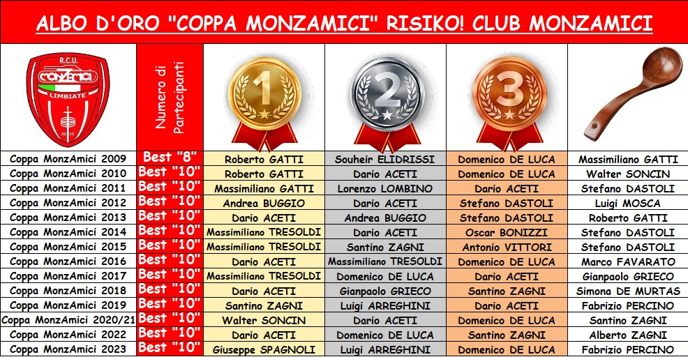 Nome:   albo d'oro COPPA monzamici 2009_2023.jpg
Visite:  71
Grandezza:  321.7 KB