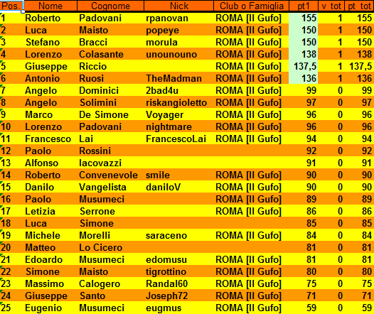 Nome:   XIV Campionato Classifica al 1° Turno.PNG
Visite:  564
Grandezza:  36.4 KB