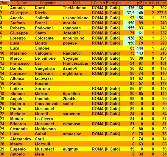 Nome:   XIV Campionato Classifica al 2° Turno.PNG
Visite:  475
Grandezza:  45.9 KB