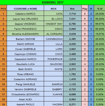 Nome:   rank 20170125.jpg
Visite:  383
Grandezza:  174.1 KB