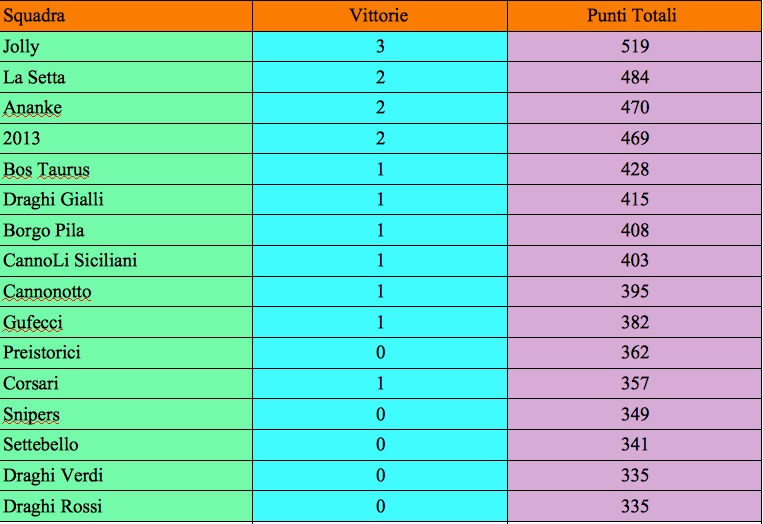 Nome:   classifica squadre j.jpg
Visite:  788
Grandezza:  98.0 KB