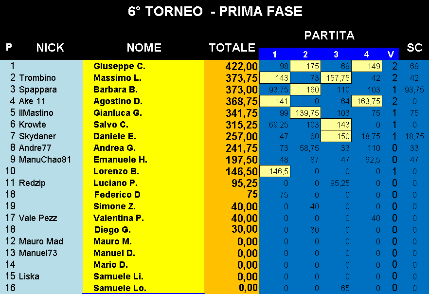 Nome:   Classifica_07112017.png
Visite:  216
Grandezza:  37.2 KB