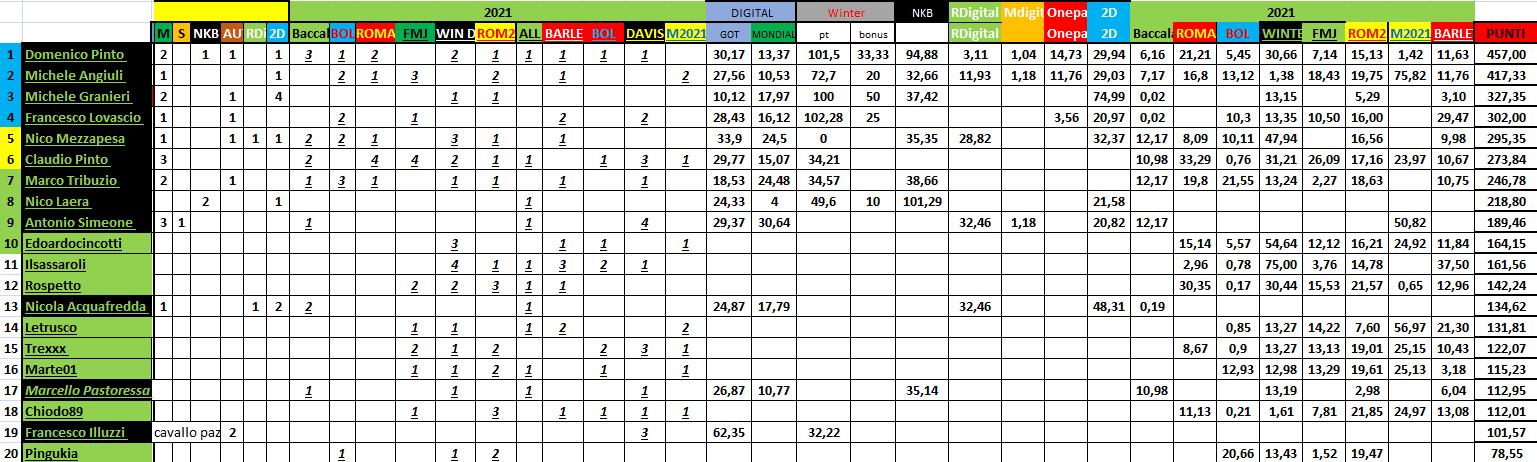 Nome:   #PANZERrANKING2021_05_17_58.png
Visite:  155
Grandezza:  75.5 KB