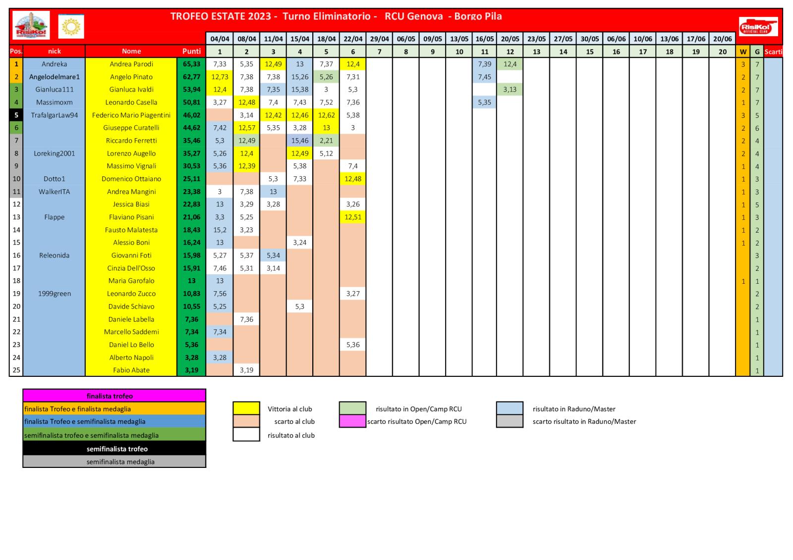 Nome:   schema-classifica-6o-turno.jpg
Visite:  275
Grandezza:  196.2 KB