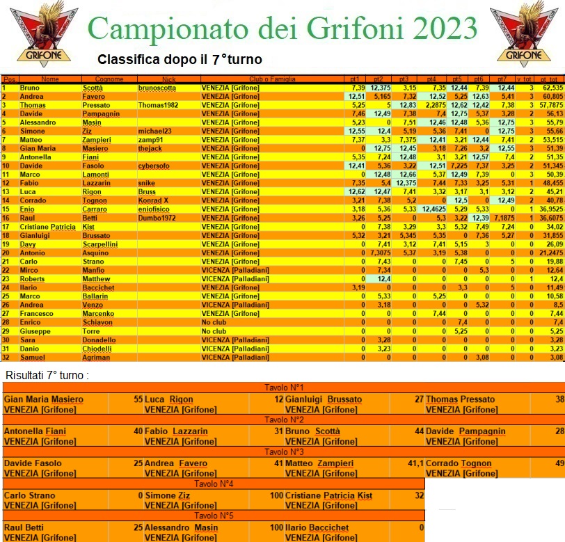 Nome:   campionatogrifoni2023.jpg
Visite:  159
Grandezza:  326.9 KB