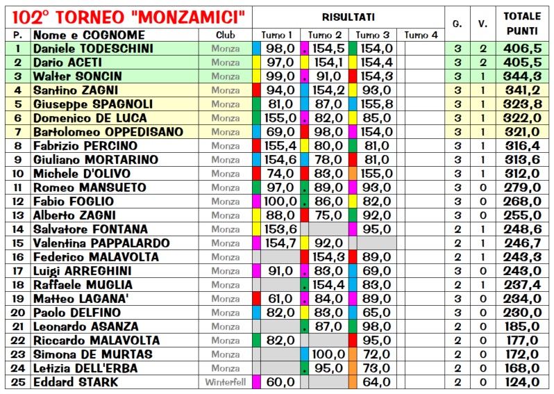 Nome:   Risiko102_3class.jpg
Visite:  155
Grandezza:  264.6 KB