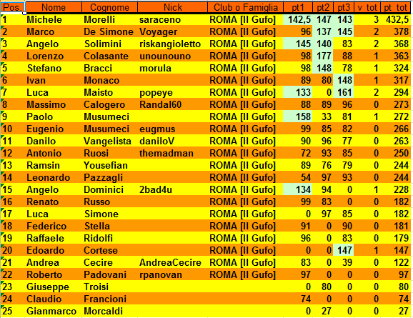 Nome:   XXI Campionato classifica al 3° Turno.PNG
Visite:  306
Grandezza:  42.1 KB