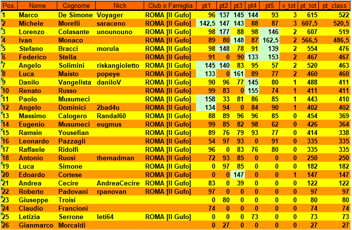 Nome:   XXI Campionato Classifica alla 5° giornata.PNG
Visite:  371
Grandezza:  55.5 KB