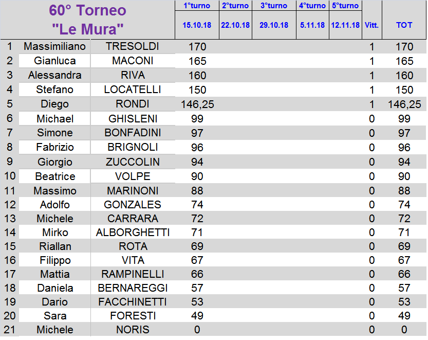 Nome:   classifica.png
Visite:  184
Grandezza:  42.8 KB