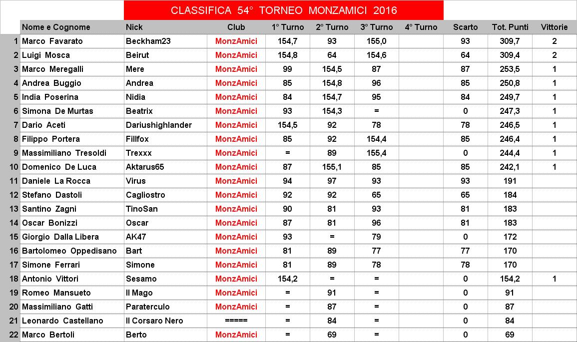 Nome:   classifica.jpg
Visite:  161
Grandezza:  178.4 KB