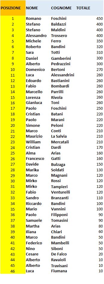 Nome:   Classifica Turno V - Campionato 2020.jpg
Visite:  452
Grandezza:  73.2 KB