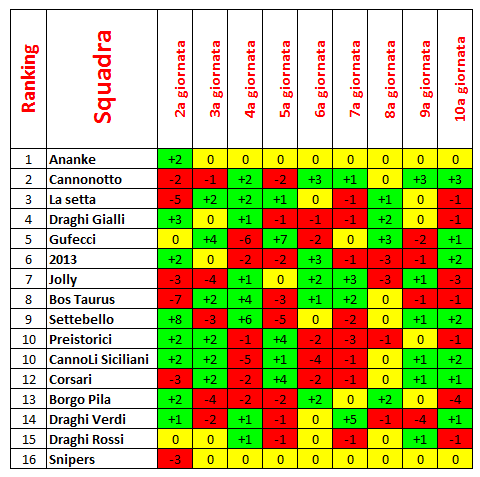 Nome:   Classifica a confronto 10a giornata.PNG
Visite:  134
Grandezza:  27.2 KB