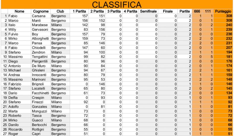 Nome:   Risiko_29Torneo - Classifica2Turno.jpg
Visite:  197
Grandezza:  82.1 KB