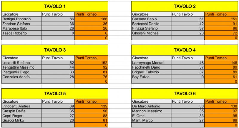 Nome:   Risiko_29Torneo - 4turno.jpg
Visite:  167
Grandezza:  74.4 KB