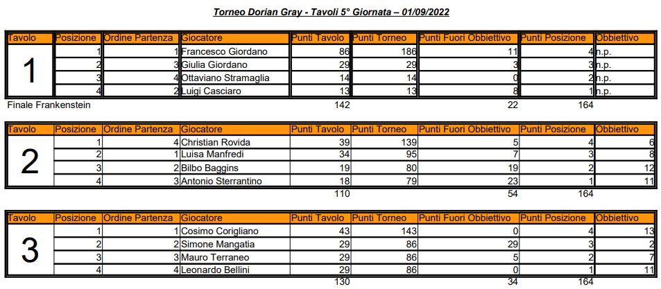 Nome:   05 - TDG - Elenco Tavoli - 01 09 2022.JPG
Visite:  79
Grandezza:  105.5 KB