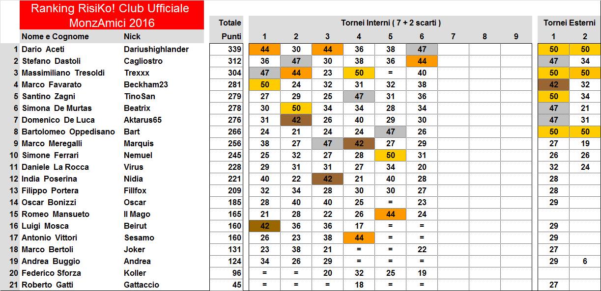 Nome:   Ranking 2016,6'''.jpg
Visite:  240
Grandezza:  163.4 KB