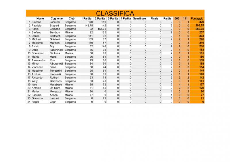 Nome:   Risiko_26Torneo - Classifica 2turno.jpg
Visite:  169
Grandezza:  56.7 KB