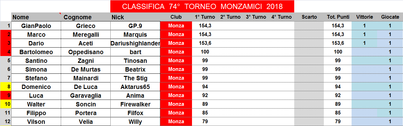 Nome:   classifica.png
Visite:  190
Grandezza:  37.3 KB